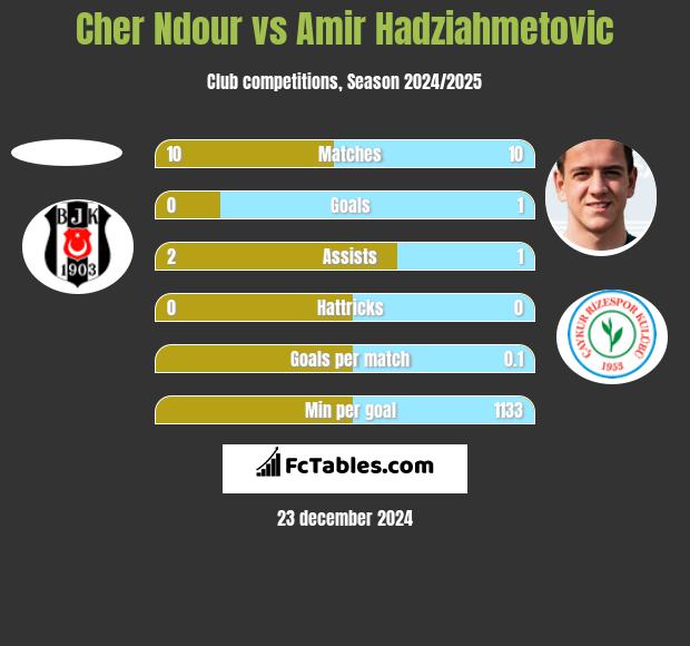 Cher Ndour vs Amir Hadziahmetovic h2h player stats