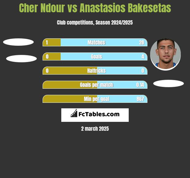 Cher Ndour vs Anastasios Bakesetas h2h player stats