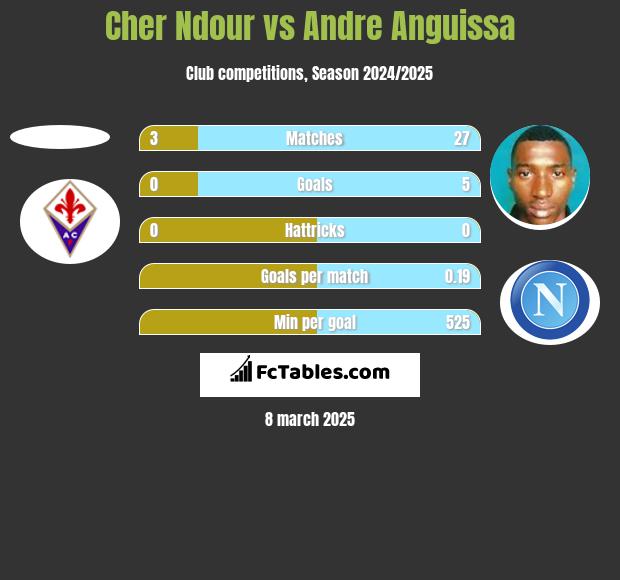 Cher Ndour vs Andre Anguissa h2h player stats