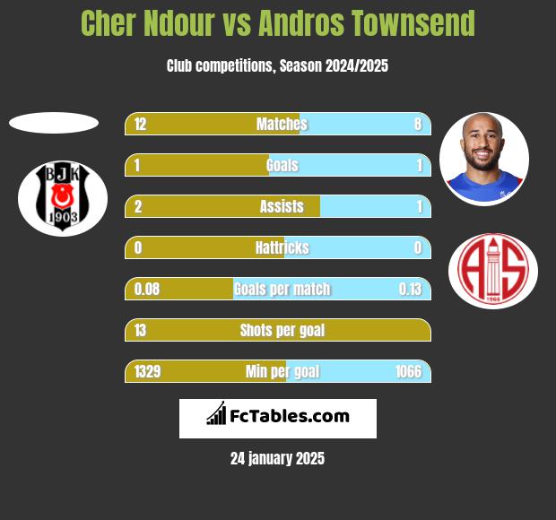 Cher Ndour vs Andros Townsend h2h player stats