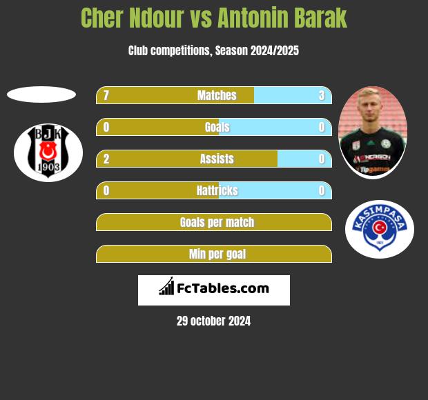 Cher Ndour vs Antonin Barak h2h player stats