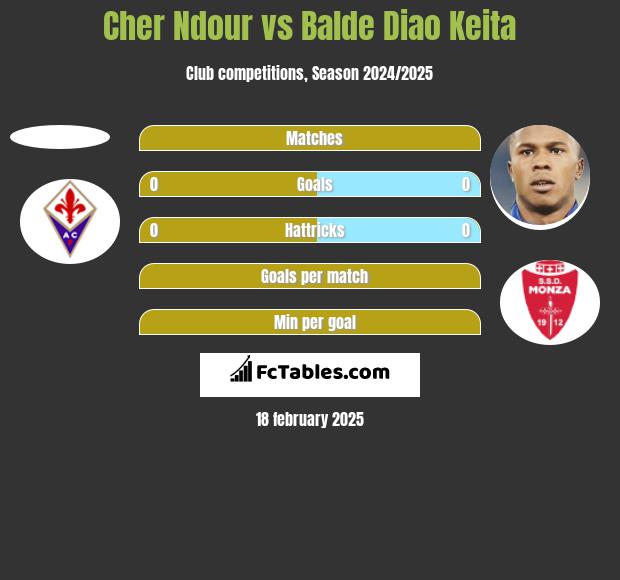 Cher Ndour vs Balde Diao Keita h2h player stats