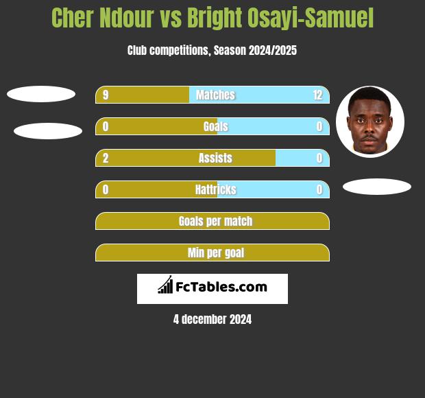 Cher Ndour vs Bright Osayi-Samuel h2h player stats