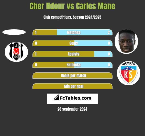 Cher Ndour vs Carlos Mane h2h player stats