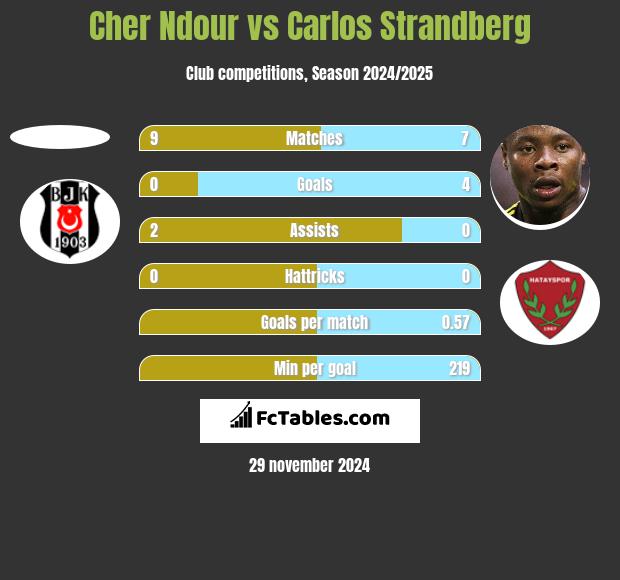 Cher Ndour vs Carlos Strandberg h2h player stats