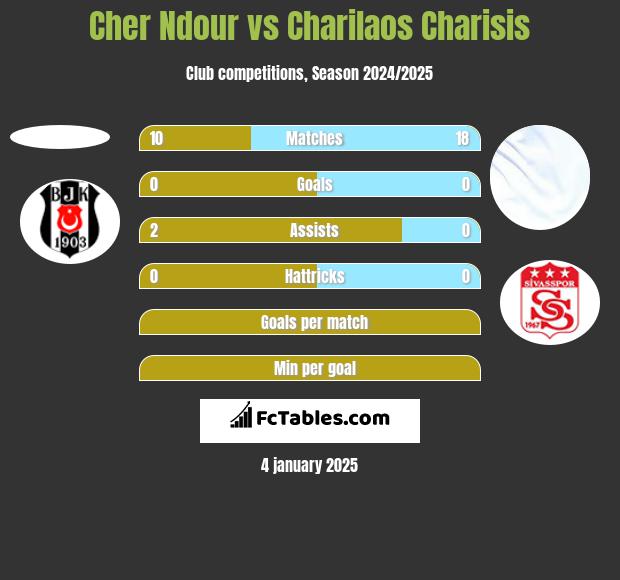 Cher Ndour vs Charilaos Charisis h2h player stats