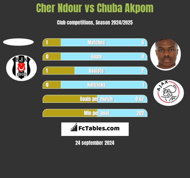 Cher Ndour vs Chuba Akpom h2h player stats