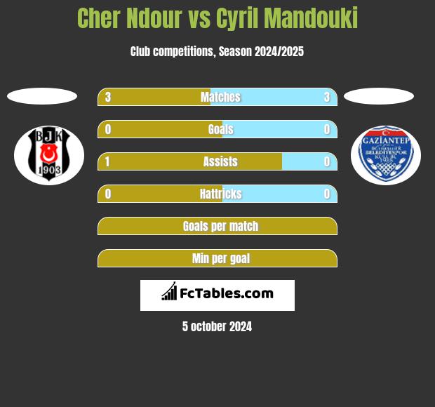 Cher Ndour vs Cyril Mandouki h2h player stats