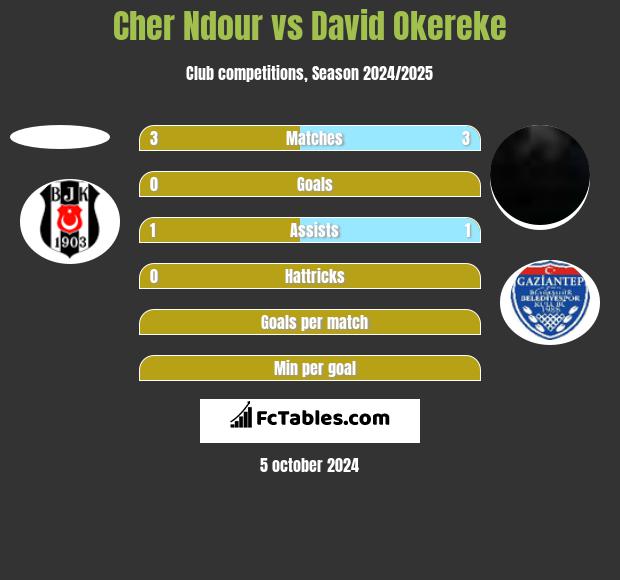 Cher Ndour vs David Okereke h2h player stats