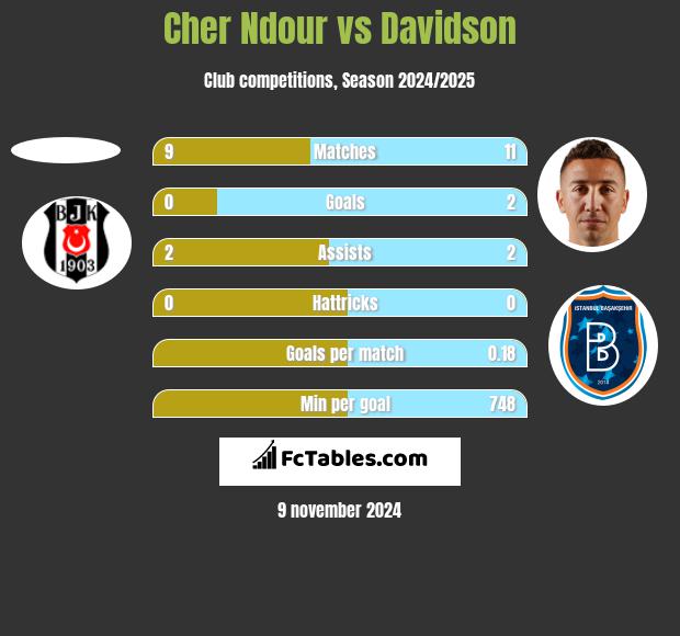 Cher Ndour vs Davidson h2h player stats