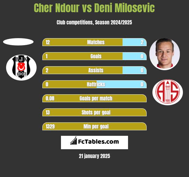 Cher Ndour vs Deni Milosevic h2h player stats