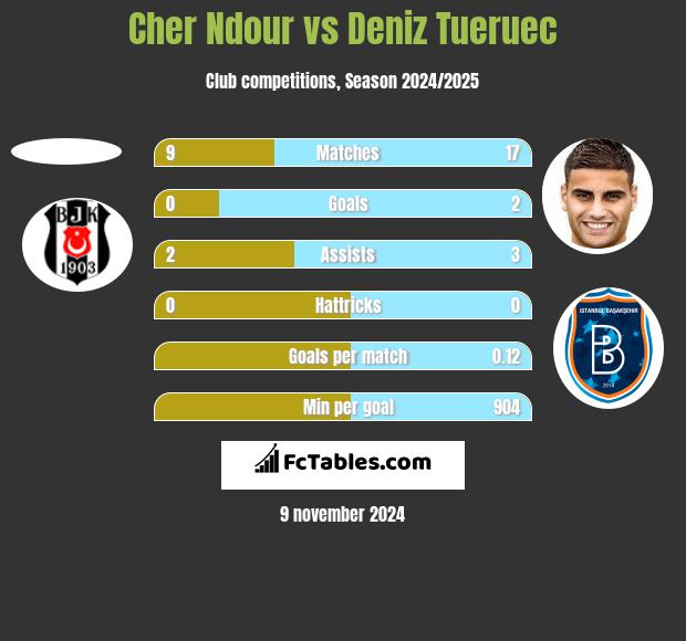 Cher Ndour vs Deniz Tueruec h2h player stats