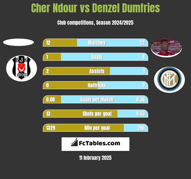 Cher Ndour vs Denzel Dumfries h2h player stats