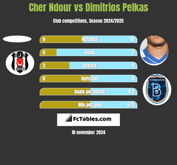 Cher Ndour vs Dimitrios Pelkas h2h player stats