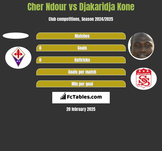 Cher Ndour vs Djakaridja Kone h2h player stats