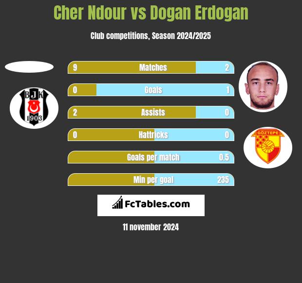 Cher Ndour vs Dogan Erdogan h2h player stats