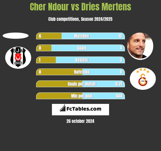 Cher Ndour vs Dries Mertens h2h player stats