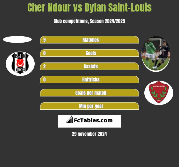 Cher Ndour vs Dylan Saint-Louis h2h player stats