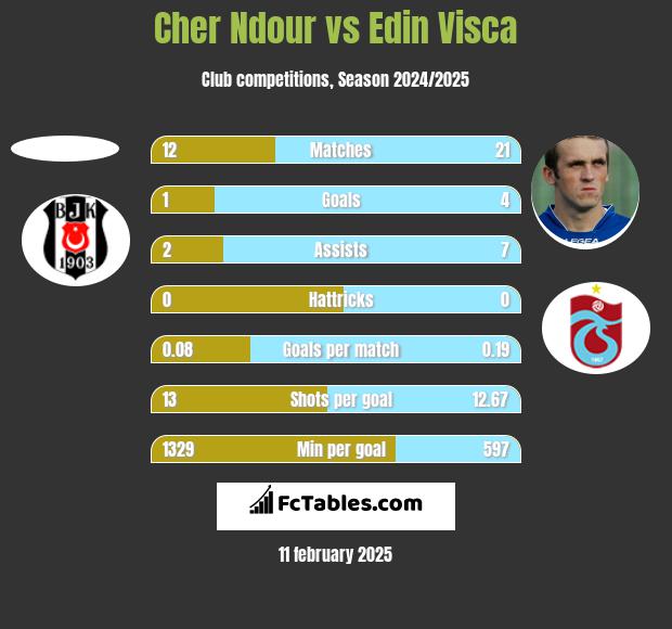 Cher Ndour vs Edin Visća h2h player stats