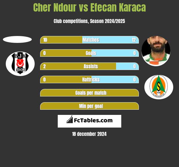 Cher Ndour vs Efecan Karaca h2h player stats