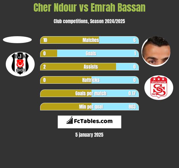 Cher Ndour vs Emrah Bassan h2h player stats