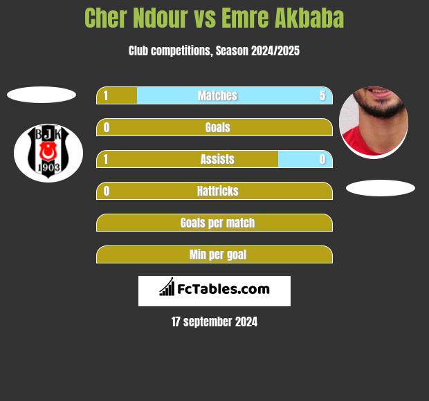 Cher Ndour vs Emre Akbaba h2h player stats