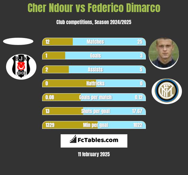 Cher Ndour vs Federico Dimarco h2h player stats