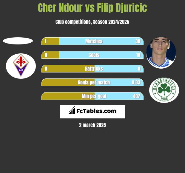 Cher Ndour vs Filip Djuricic h2h player stats