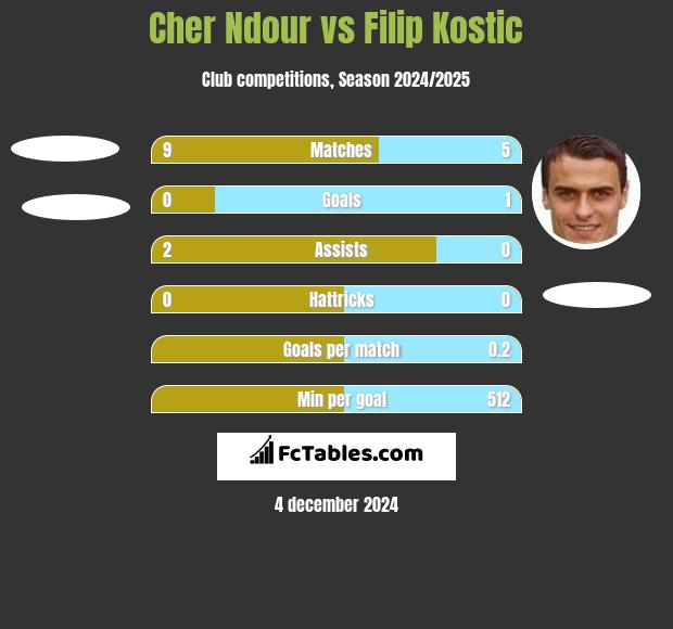 Cher Ndour vs Filip Kostic h2h player stats