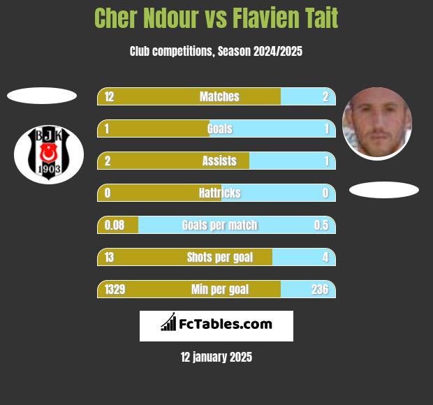 Cher Ndour vs Flavien Tait h2h player stats