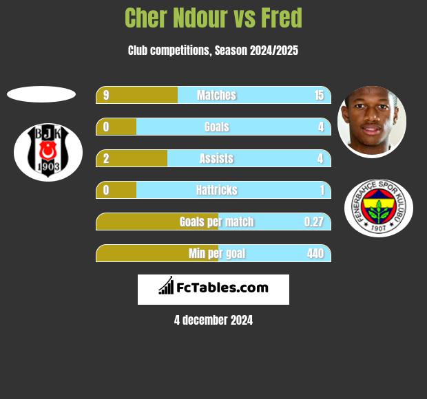 Cher Ndour vs Fred h2h player stats