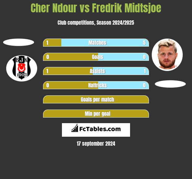 Cher Ndour vs Fredrik Midtsjoe h2h player stats