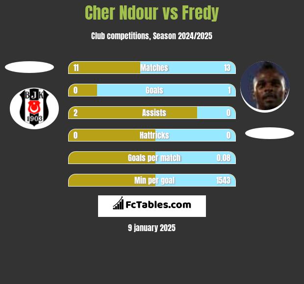 Cher Ndour vs Fredy h2h player stats