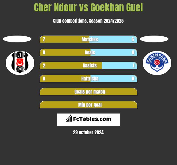 Cher Ndour vs Goekhan Guel h2h player stats