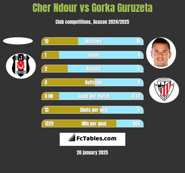 Cher Ndour vs Gorka Guruzeta h2h player stats