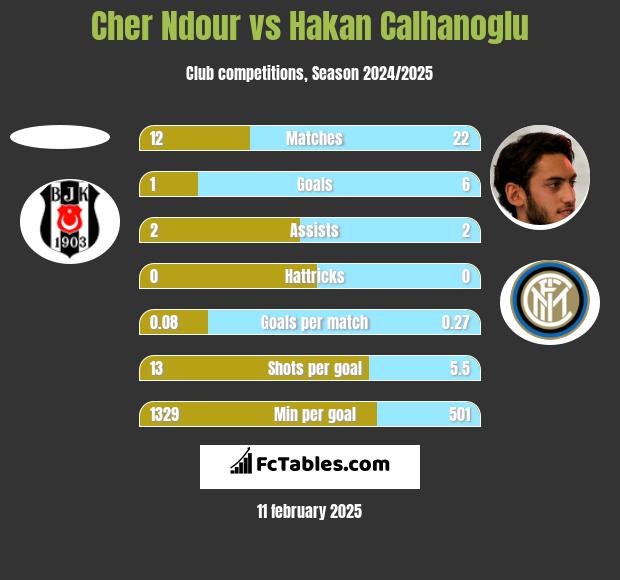 Cher Ndour vs Hakan Calhanoglu h2h player stats