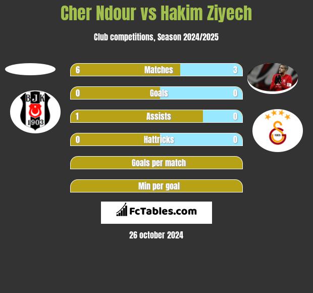 Cher Ndour vs Hakim Ziyech h2h player stats