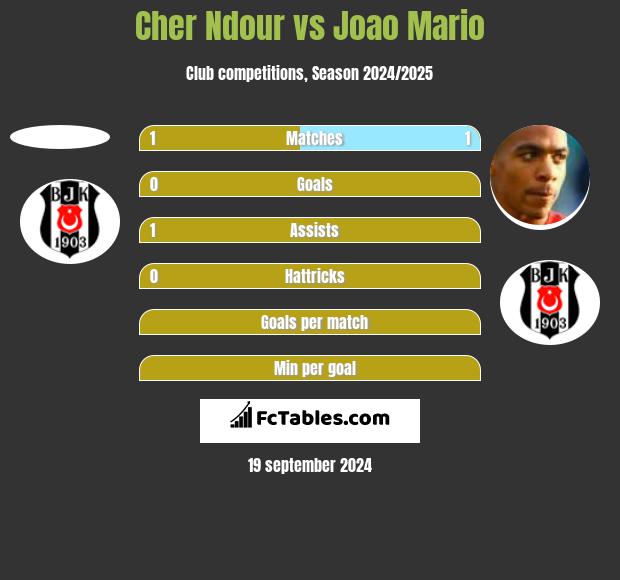 Cher Ndour vs Joao Mario h2h player stats