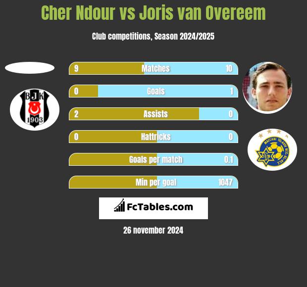 Cher Ndour vs Joris van Overeem h2h player stats