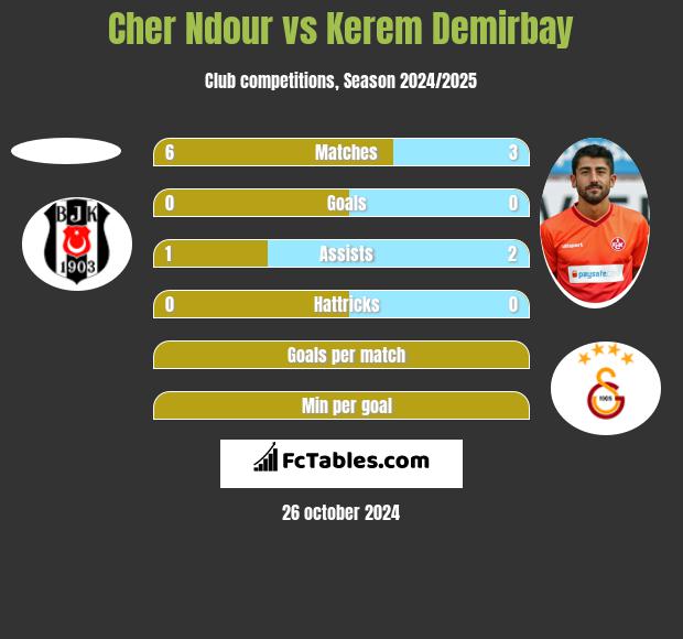 Cher Ndour vs Kerem Demirbay h2h player stats