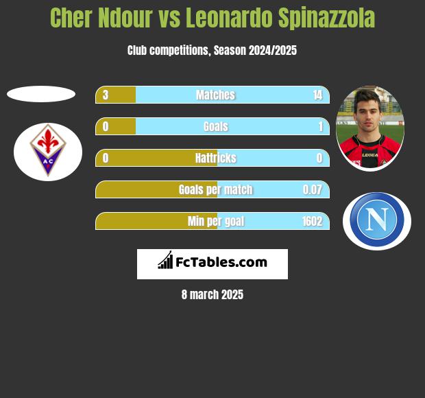 Cher Ndour vs Leonardo Spinazzola h2h player stats