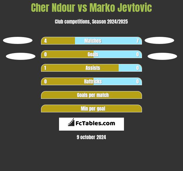 Cher Ndour vs Marko Jevtovic h2h player stats