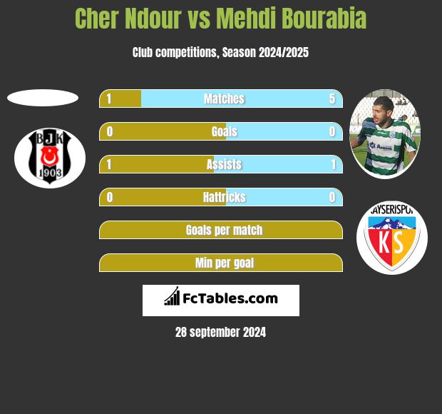 Cher Ndour vs Mehdi Bourabia h2h player stats