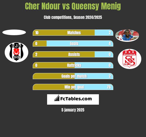 Cher Ndour vs Queensy Menig h2h player stats