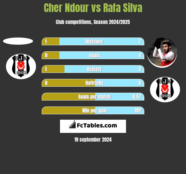 Cher Ndour vs Rafa Silva h2h player stats