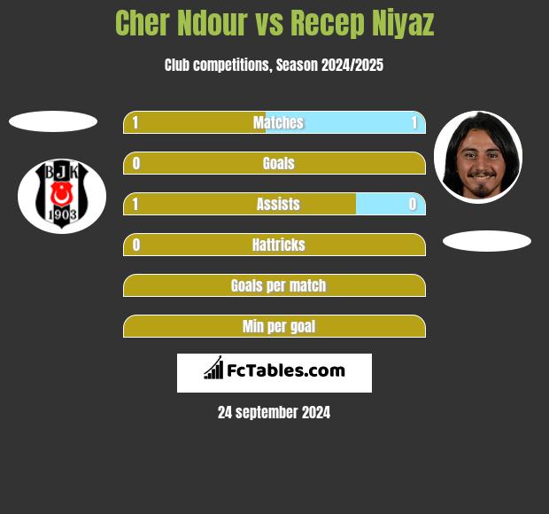 Cher Ndour vs Recep Niyaz h2h player stats