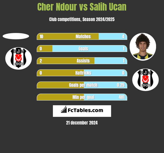 Cher Ndour vs Salih Ucan h2h player stats