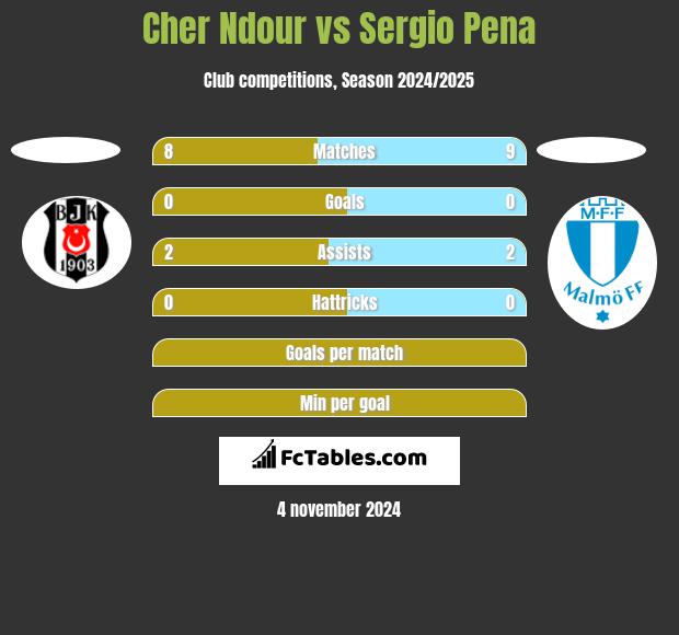 Cher Ndour vs Sergio Pena h2h player stats