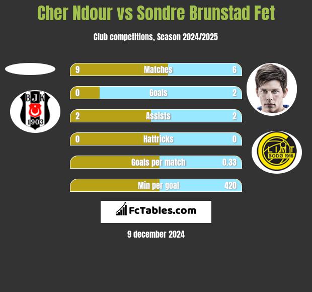 Cher Ndour vs Sondre Brunstad Fet h2h player stats