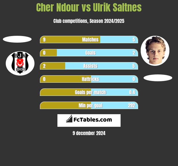 Cher Ndour vs Ulrik Saltnes h2h player stats